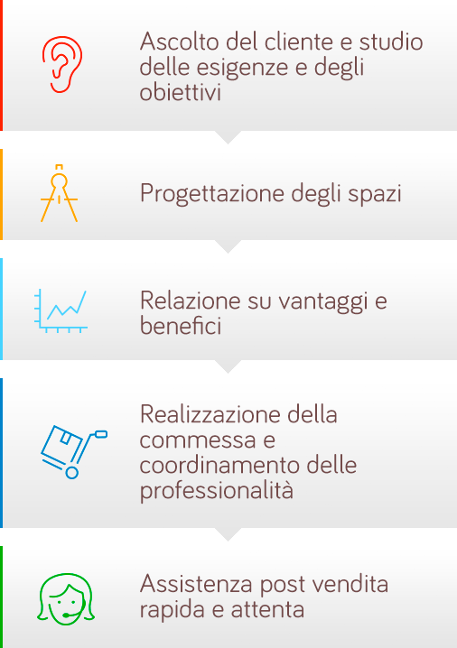 Sevizio di progettazione arredi uffici - La Mercanti